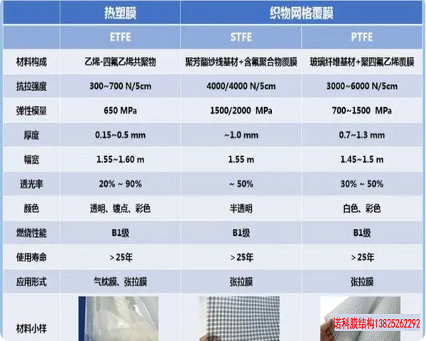 ETFE、STFE、PTFE 高透膜的比選