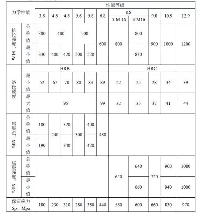 螺栓的規格